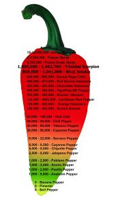 Bhut Jolokia Pepper Scale