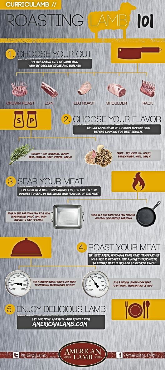 Guide to Roasting Lamb from the American Lamb Board